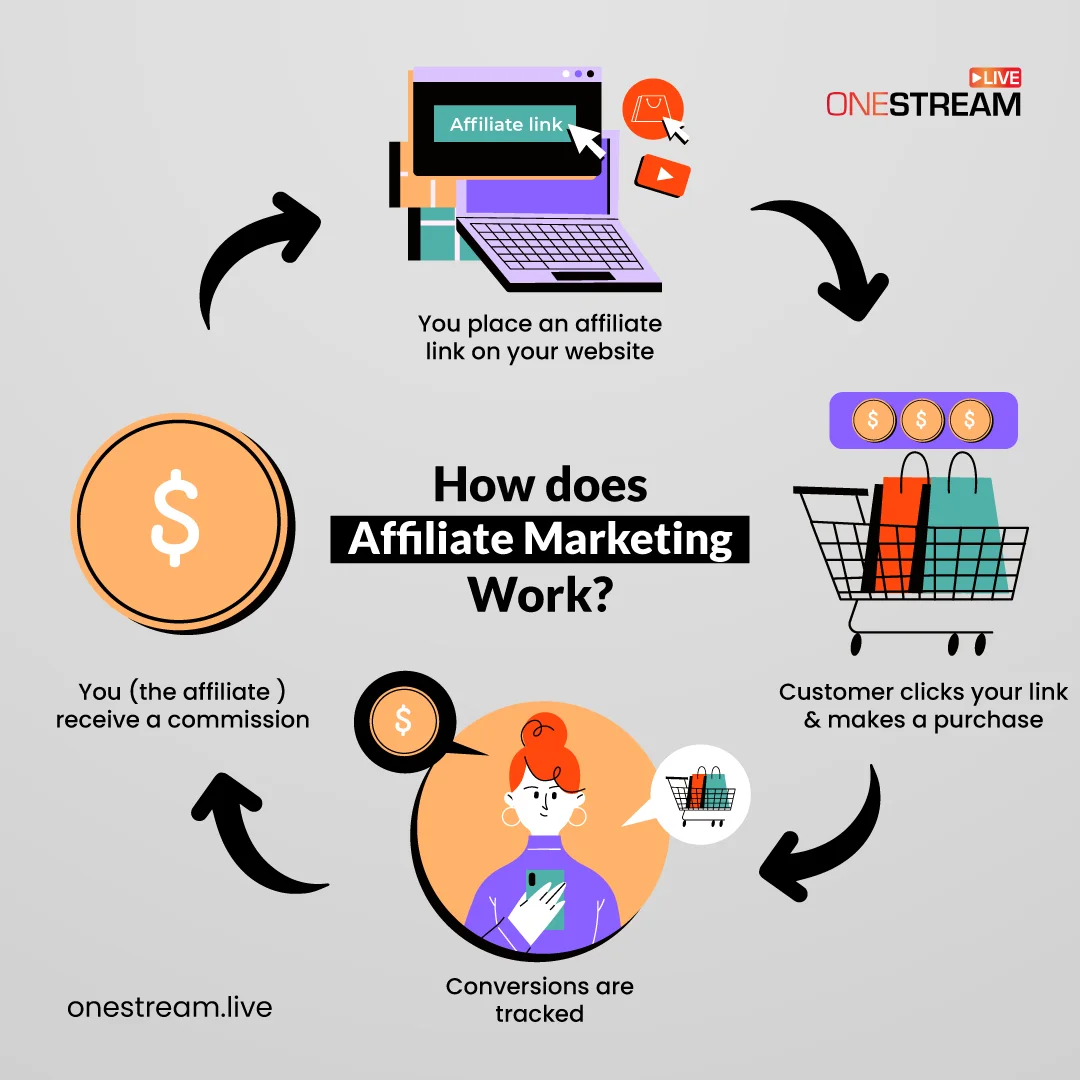 How does Affiliate Marketing work
