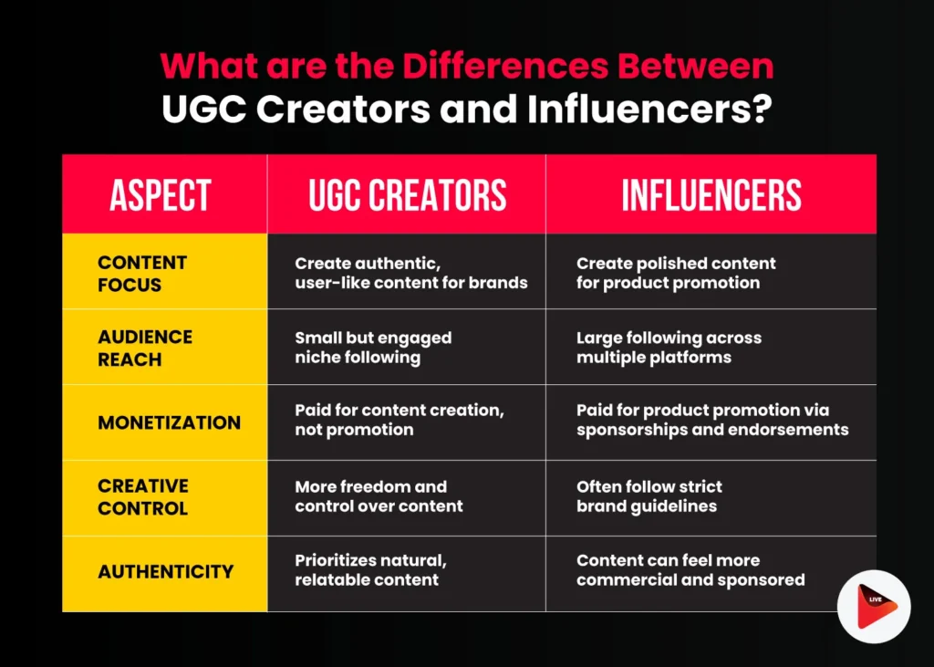 The Differences Between UGC Creators and Influencers?