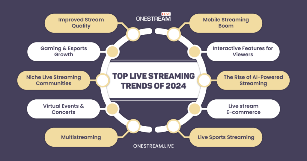 Top Live Streaming Trends of 2024
