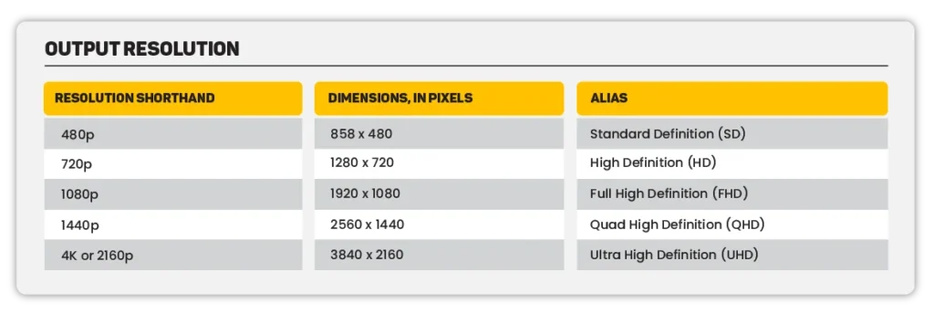 Beginner streaming Guide Inner Output Resolution Table