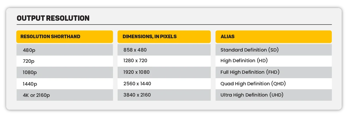 Beginner streaming Guide Inner Output Resolution Table