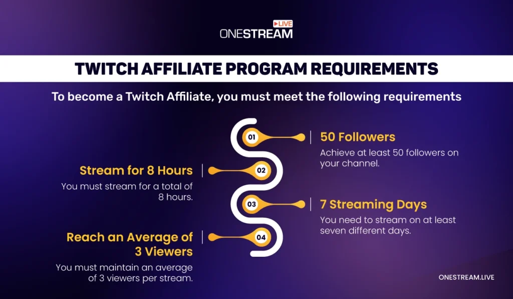 What is the Twitch Affiliate Program? And what are the requirements?