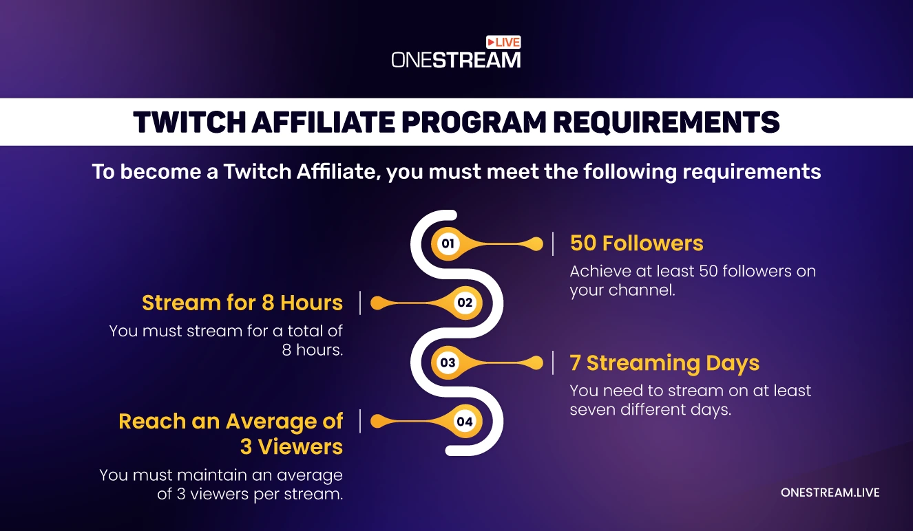 What is the Twitch Affiliate Program? And what are the requirements?