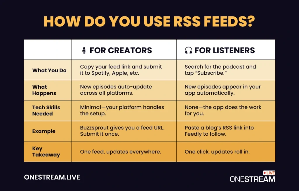What Is RSS? Do you use RSS Feeds