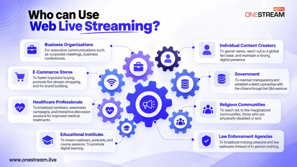 Who Uses Web Live Streaming