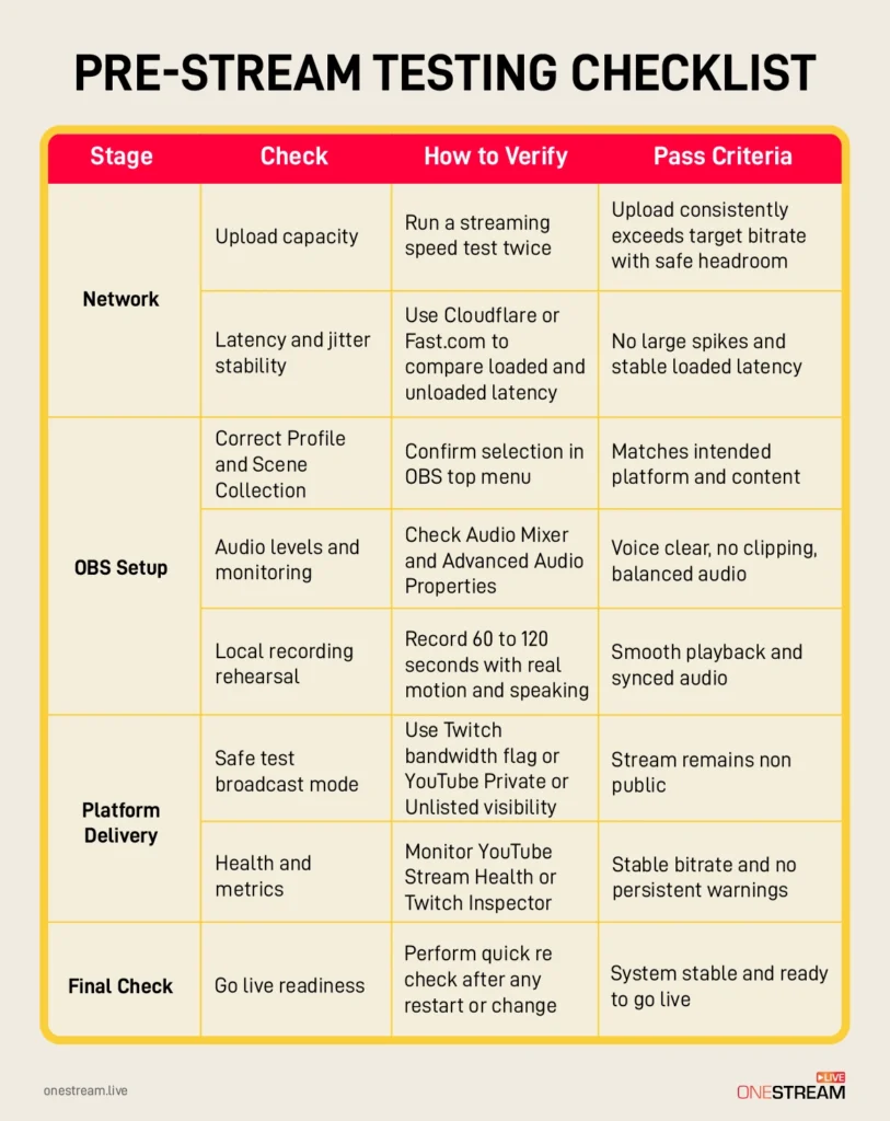 Pre-Stream Testing Checklist