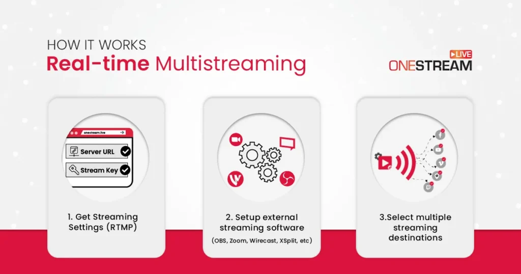 Real Time Multistreaming