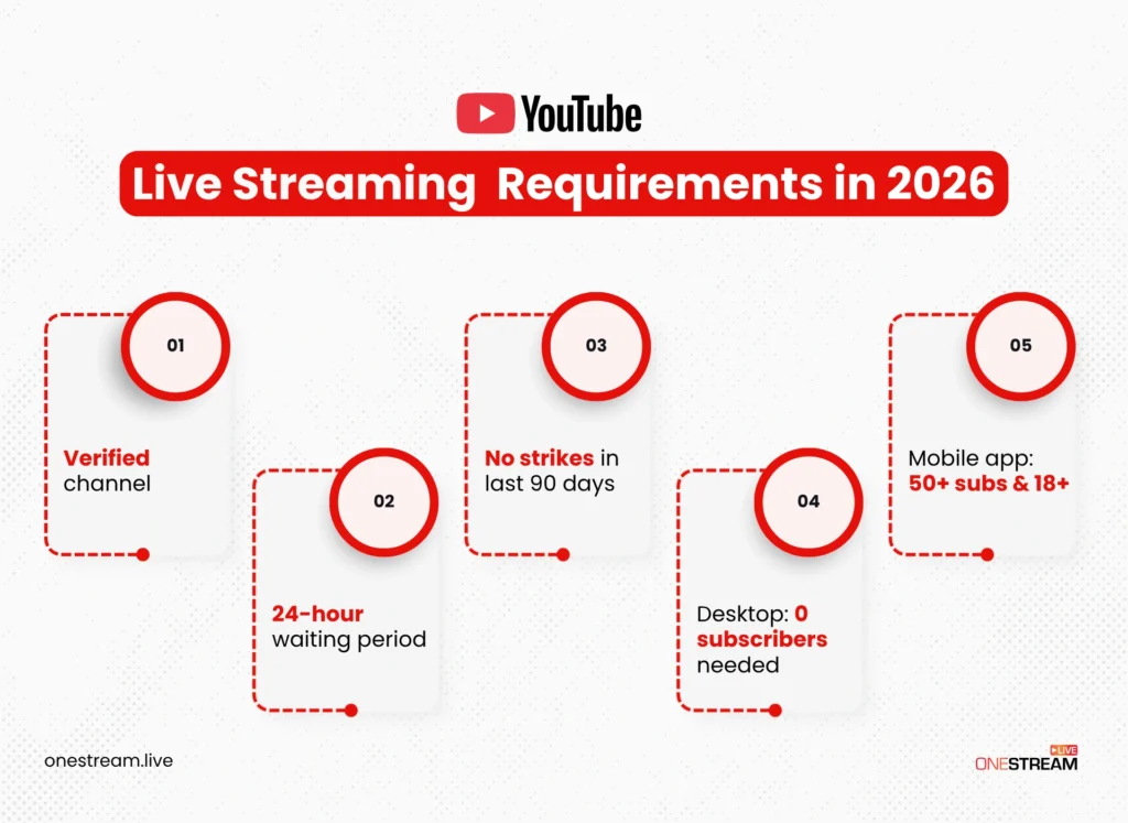 YouTube live streaming requirements