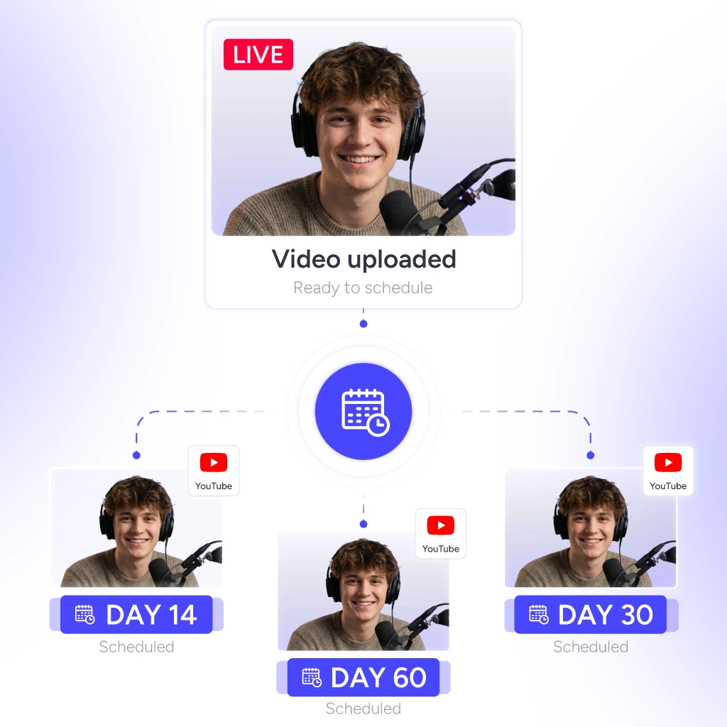 Automated content calendar for YouTube Live Streaming.