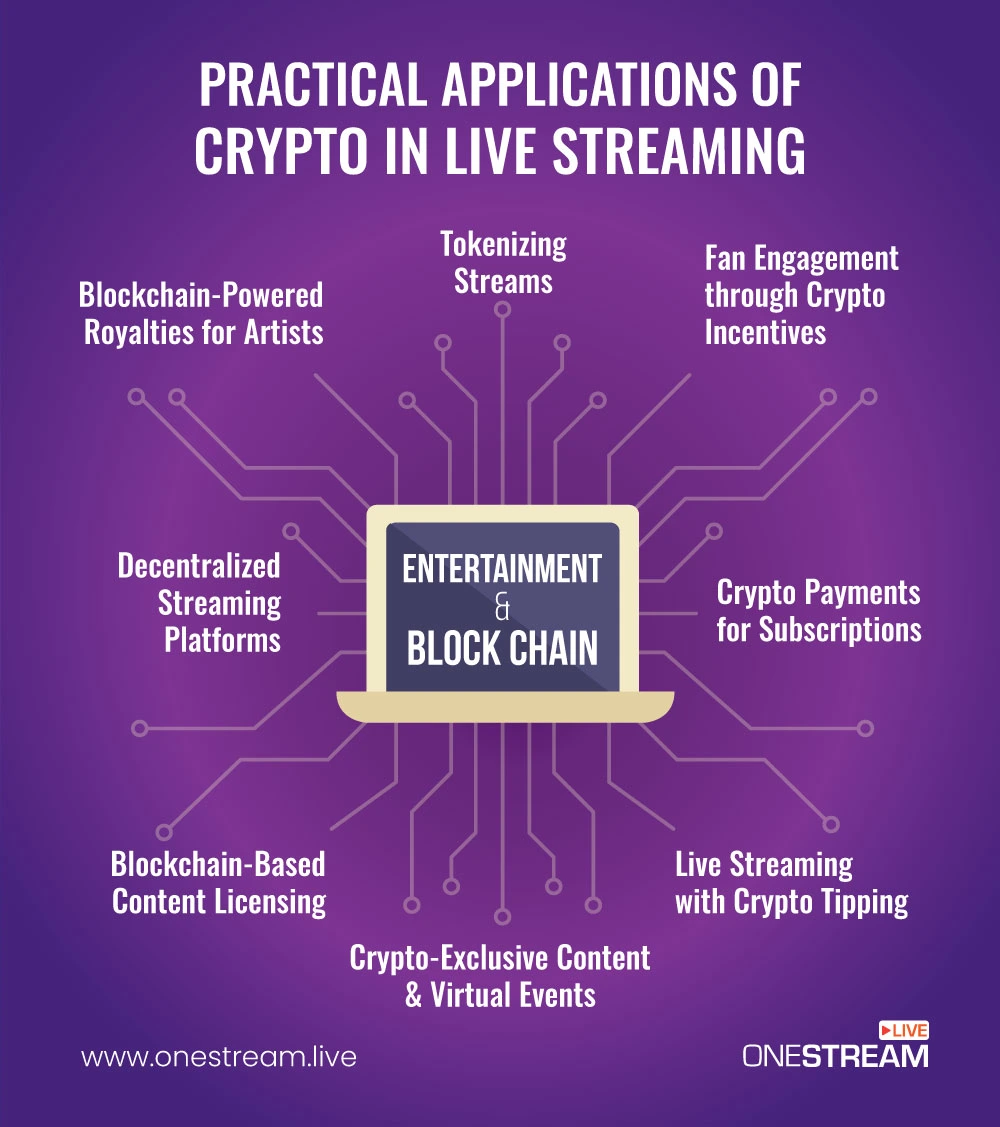 Practical Applications of Crypto in Live Streaming
