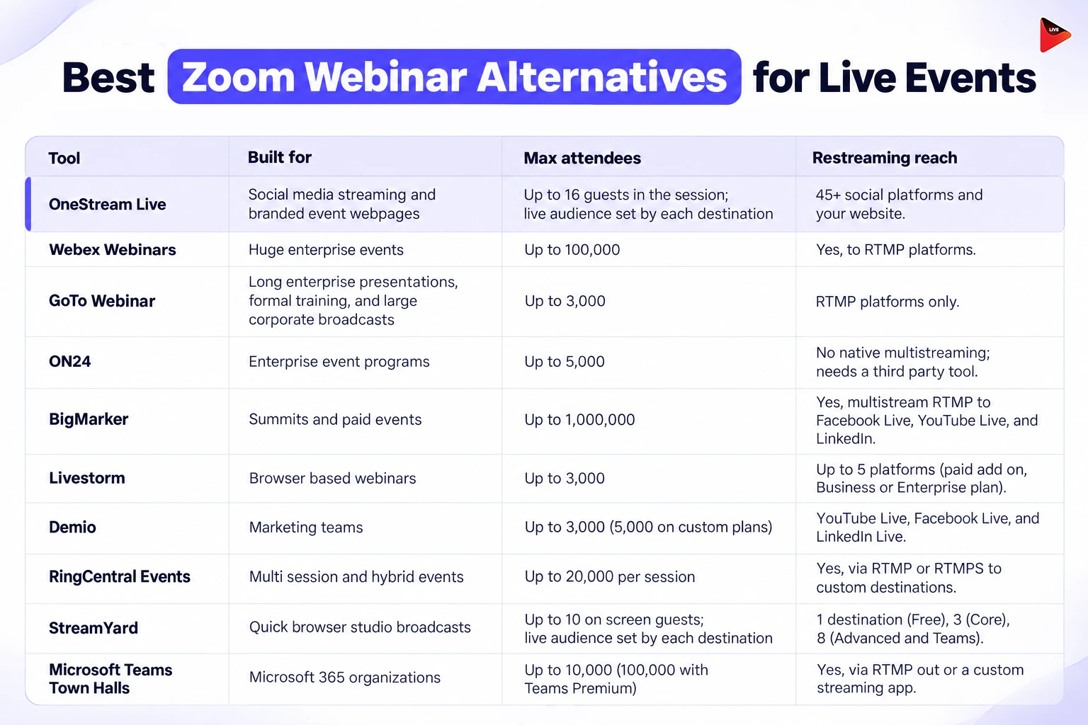 10 Best Zoom Alternatives for Webinars & Live Events