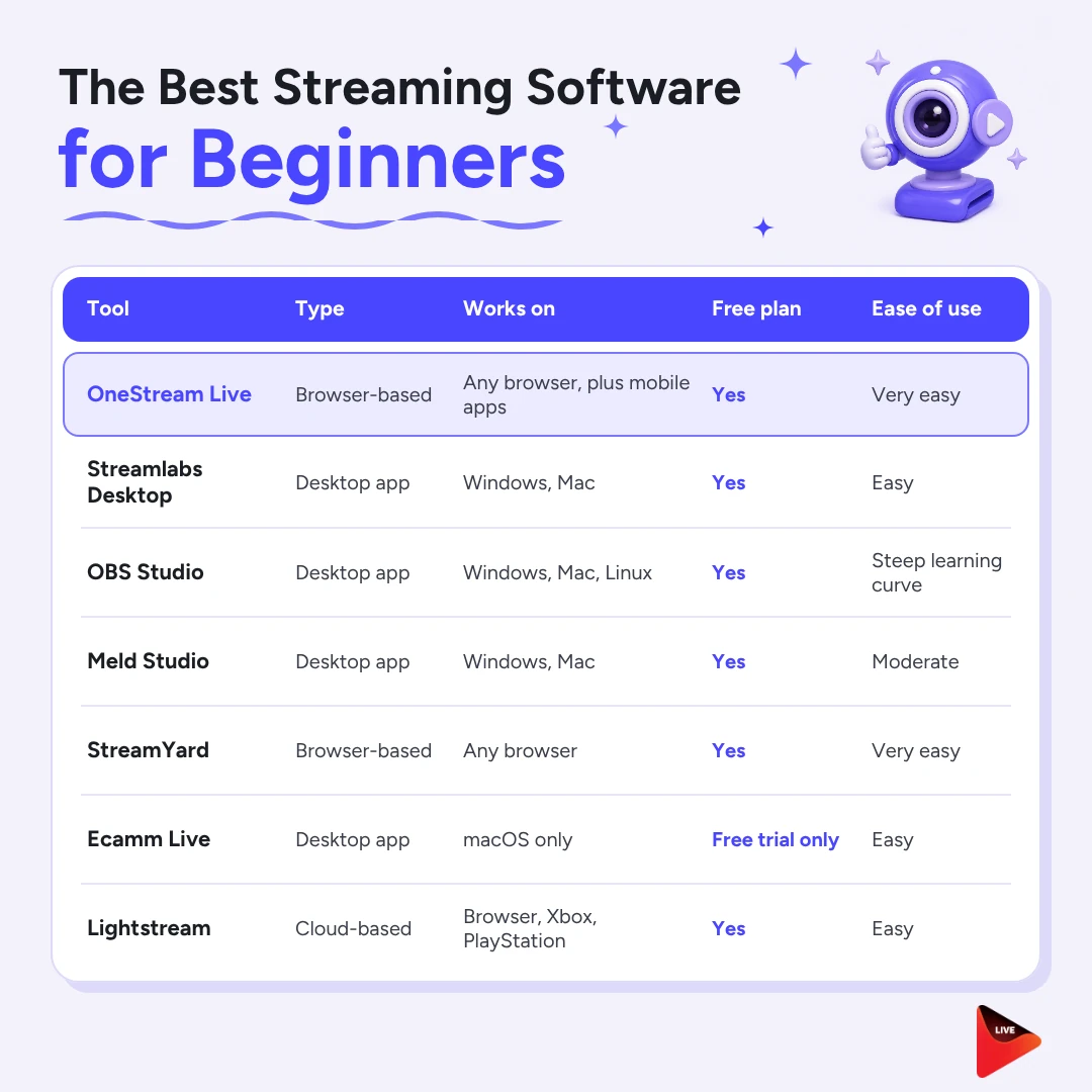 the 7 best live streaming software for beginners in 2026: OneStream Live, Streamlabs, OBS Studio, Meld Studio, StreamYard, Ecamm Live, and Lightstream